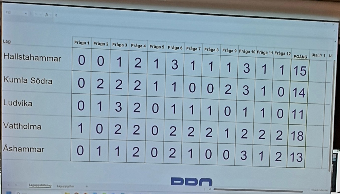 En tavla med resultat i en frågetävling